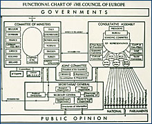 Schéma du fonctionnement du Conseil de l'Europe en 1950