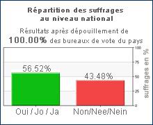 Résultat du référendum du 10 juillet 2005