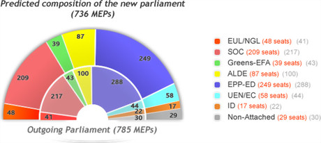 Composition du prochain Parlement européen selon l'étude de www.predict09.eu