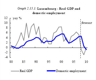 Luxembourg - PIB et emploi