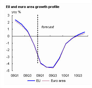 Croissance Union européenne et zone euro