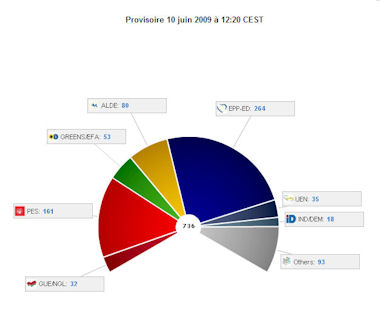 Résultats provisoires du 10 juin 2009 à 12h20 - source : Parlement européen
