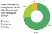 74 % des Européens pensent que l'UE joue un rôle important dans la lutte contre la pauvreté