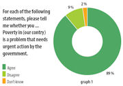 89 % des Européens pensent que leur gouvernement national doit agir de toute urgence contre la pauvreté