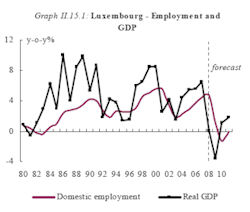Taux d'emploi et PIB au Luxembourg