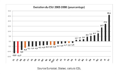 Evolution du CSU de 2002 à 2008 dans les pays de l'UE