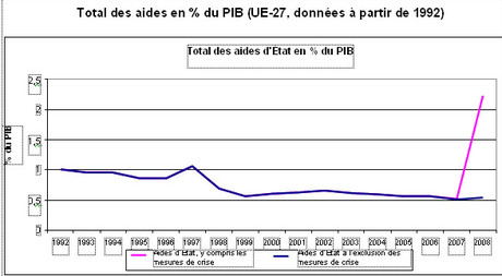 Total des aides d'Etat en % du PIB (UE 27)