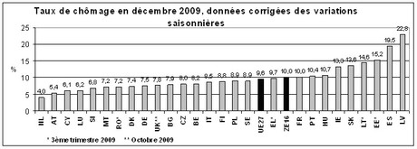 Taux de chômage en décembre 2009. Source : Eurostat