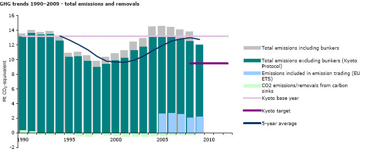 Evolution des émissions de gaz à effet de serre au Luxembourg de 1990 à 2009. Extrait du rapport de l'AEE.
