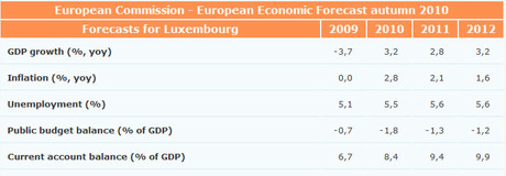 Les prévisions de la Commission concernant le Luxmebourg pour 2010-2012