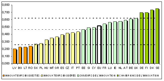 Les performances des États membres de l’UE en matière d’innovation