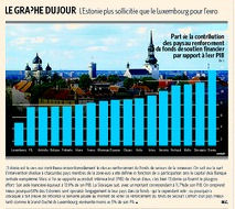 L'Echo titre son graphe du jour du 19 octobre 2011 "L'Estonie plus sollicitée que le Luxembourg pour l'euro"