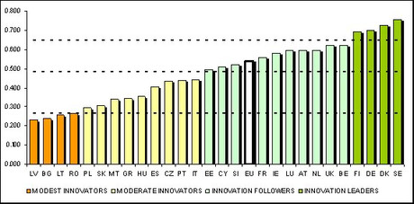 Le classement des États membres établi dans le tableau de l'innovation en 2011