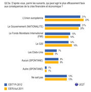 Eurobarometre 77, printemps 2012, premiers résultats