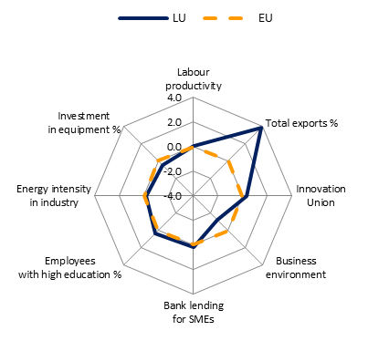 Représentation synthétique des performances du Luxembourg en matière de compétitivité industrielle, extrait du tableau de bord de la compétitivité industrielle des Etats membres publié le 10 octobre 2012 par la Commission européenne