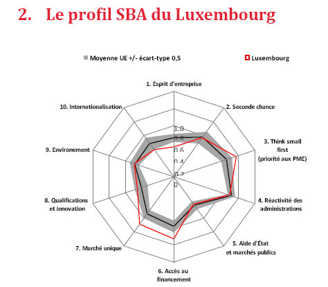 Le profil SBA du Luxembourg tel qu'il apparaît dans la fiche technique sur la mise en oeuvre du Small Business acte publiée le 15 octobre 2012 par la Commission européenne