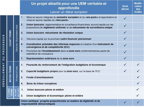 La vision que la Commission a du futur de l'UEM, telle qu'elle l'a présentée le 28 novembre 2012