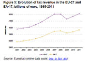 L'évolution des recettes fiscales dans l'UE et dans la zone euro sur la période 1995-2011. Source : Eurostat