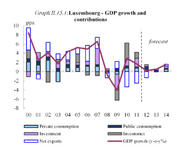 Les prévisions de la Commission pour le Luxembourg - Source : http://ec.europa.eu/economy_finance/eu/forecasts/2013_winter_forecast_en.htm