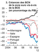 L'évolution des créances des banques centrales nationales de la zone euro vis-à-vis de la BCE de 2004 à 2012. Source : FMI