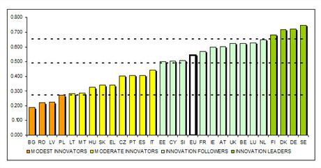 Les performances des Etats mebres en matière d'innovation selon le tableau de bord 2013 de l'innovation