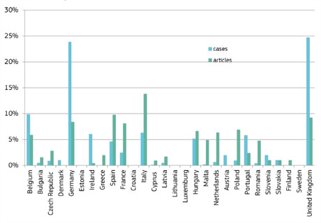 Le nombre de cas et d'articles saisis par pays, selon le rapport sur la contrefraçon (Source: Commission européenne)