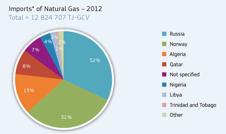 Les importations de gaz de l'UE en 2012 (source:Rapport "EU Energy in Figures 2014")