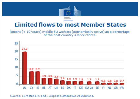 Avec 21 %, le Luxembourg a la part le plus élevée de travaillers issus d'un autre Etat membre dans la population active (Source: Commission européenne)
