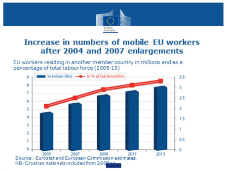 Le nombre de travailleurs mobiles a augmenté constamment entre 2005 et 2013 (Source: Commission européenne)
