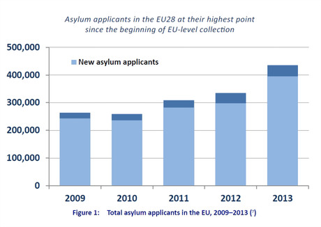Le nombre de demandeurs d'asile dans l'UE est arrivé à 436 000 en 2013  (Source: EASO)