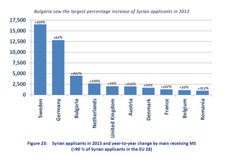 Les principaux destinations des demandeurs d'asile syriens en 2013 (Source: EASO)