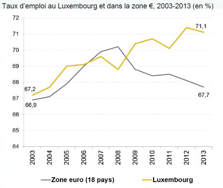 L'évolution du taux d'emploi au Luxembourg et en zone euro (Source : Statec)