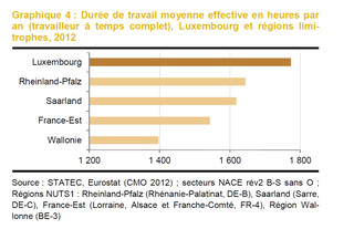 Durée de travail moyenne effective en heures par an (travailleur à temps complet), Luxembourg et régions limi-trophes, 2012 (Source : Statec)
