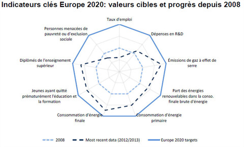 Indicateurs clés Europe 2020: valeurs cibles et progrès depuis 2008 : le diagramme publié par Eurostat le 2 mars 2015