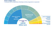 Le graphique représentant la répartition par domaine de dépense du projet de budget 2016 de l'UE présenté par la Commission européenne (source: Commission)