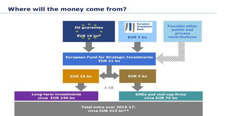 Graphique sur l'origine des crédits devant abonder l'EFSI (source: Commission européenne)